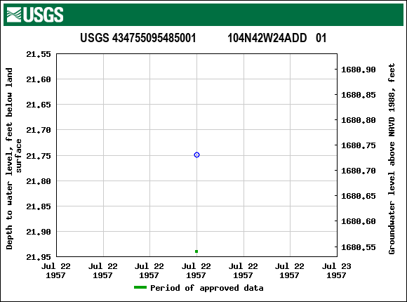 Graph of groundwater level data at USGS 434755095485001           104N42W24ADD   01