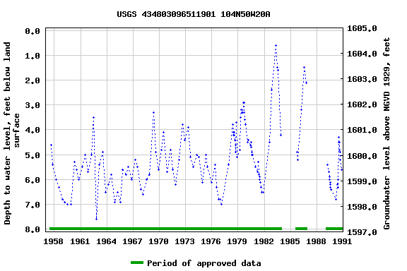 Graph of groundwater level data at USGS 434803096511901 104N50W20A
