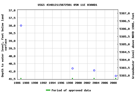 Graph of groundwater level data at USGS 434812115072501 05N 11E 03AAD1