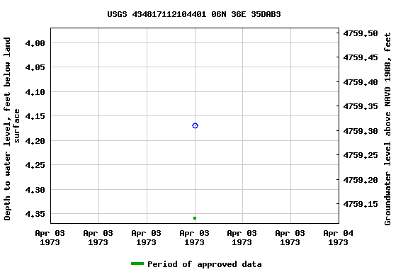 Graph of groundwater level data at USGS 434817112104401 06N 36E 35DAB3
