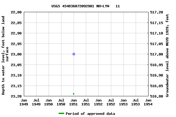 Graph of groundwater level data at USGS 434836072092901 NH-LYW   11