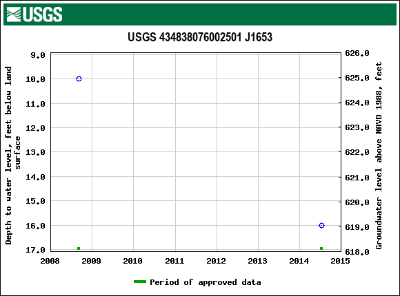 Graph of groundwater level data at USGS 434838076002501 J1653