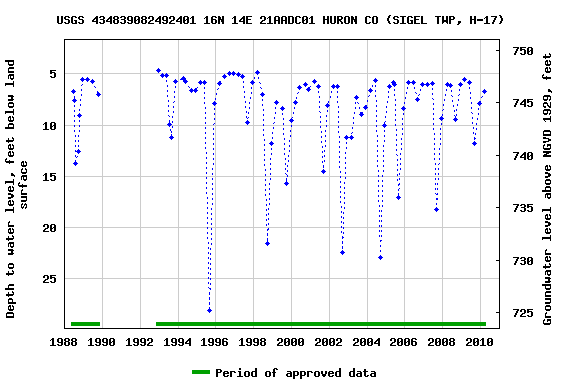 Graph of groundwater level data at USGS 434839082492401 16N 14E 21AADC01 HURON CO (SIGEL TWP, H-17)