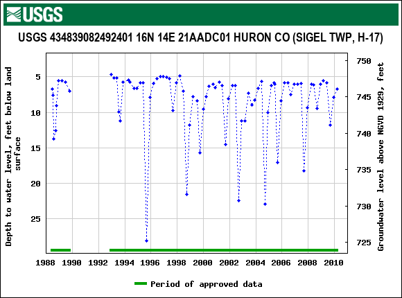 Graph of groundwater level data at USGS 434839082492401 16N 14E 21AADC01 HURON CO (SIGEL TWP, H-17)