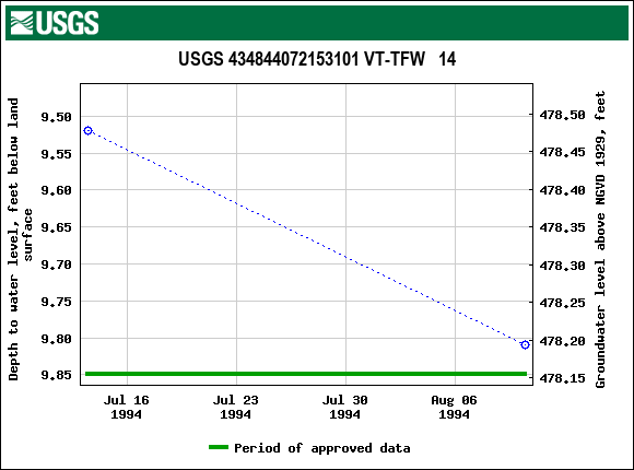 Graph of groundwater level data at USGS 434844072153101 VT-TFW   14