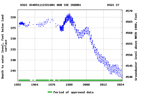 Graph of groundwater level data at USGS 434851112321801 06N 33E 26DDB1               USGS 27