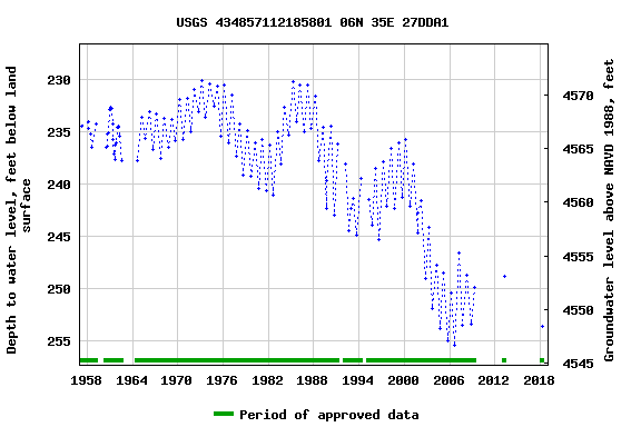Graph of groundwater level data at USGS 434857112185801 06N 35E 27DDA1