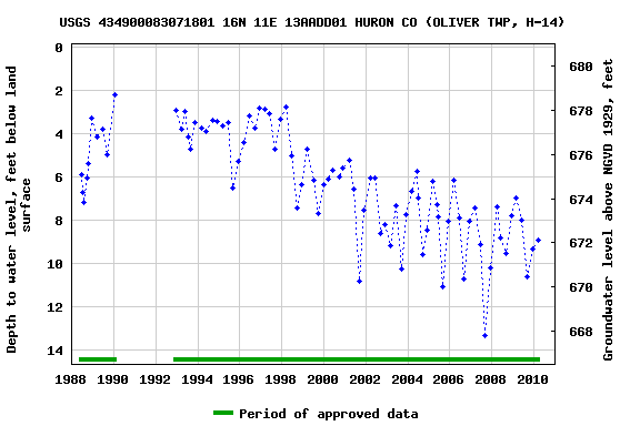 Graph of groundwater level data at USGS 434900083071801 16N 11E 13AADD01 HURON CO (OLIVER TWP, H-14)