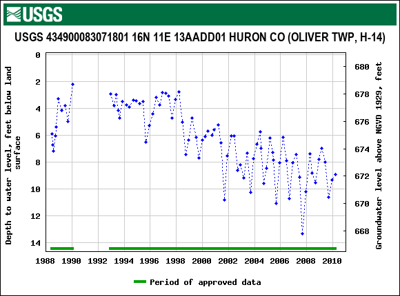 Graph of groundwater level data at USGS 434900083071801 16N 11E 13AADD01 HURON CO (OLIVER TWP, H-14)