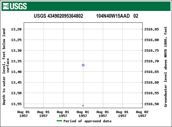 Graph of groundwater level data at USGS 434902095364802           104N40W15AAD   02