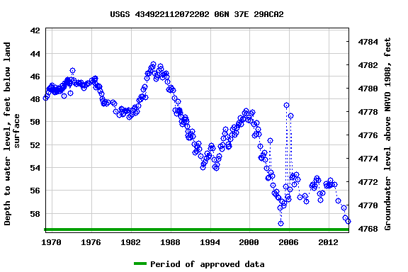 Graph of groundwater level data at USGS 434922112072202 06N 37E 29ACA2