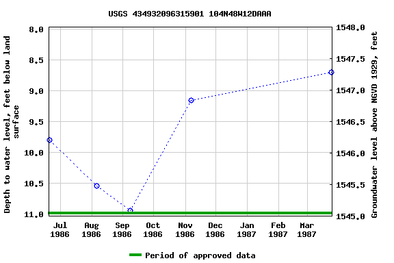 Graph of groundwater level data at USGS 434932096315901 104N48W12DAAA