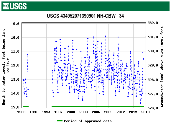 Graph of groundwater level data at USGS 434952071390901 NH-CBW   34