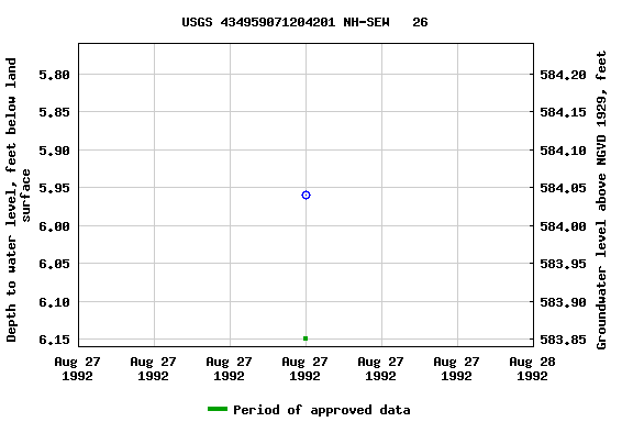 Graph of groundwater level data at USGS 434959071204201 NH-SEW   26