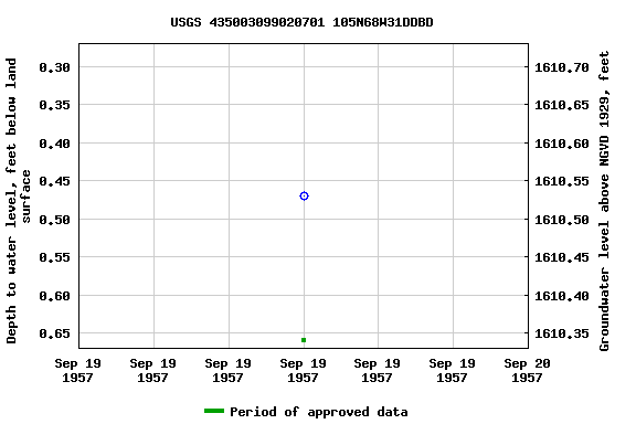 Graph of groundwater level data at USGS 435003099020701 105N68W31DDBD