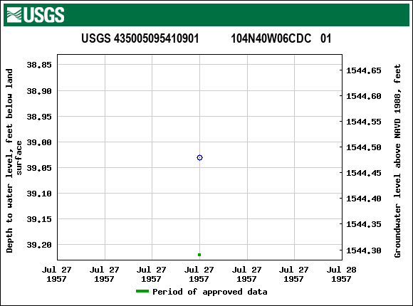 Graph of groundwater level data at USGS 435005095410901           104N40W06CDC   01