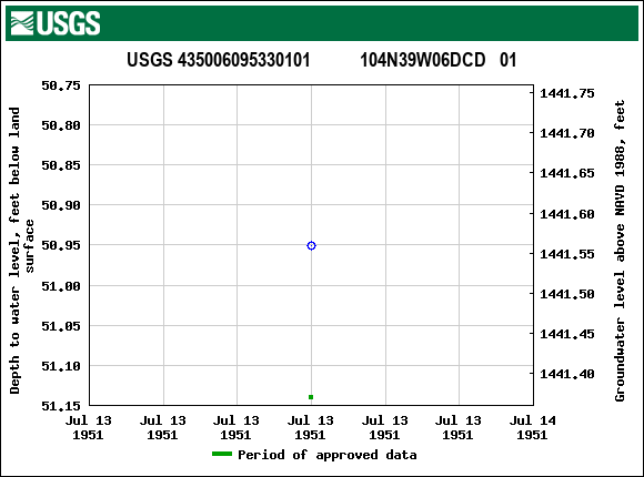 Graph of groundwater level data at USGS 435006095330101           104N39W06DCD   01