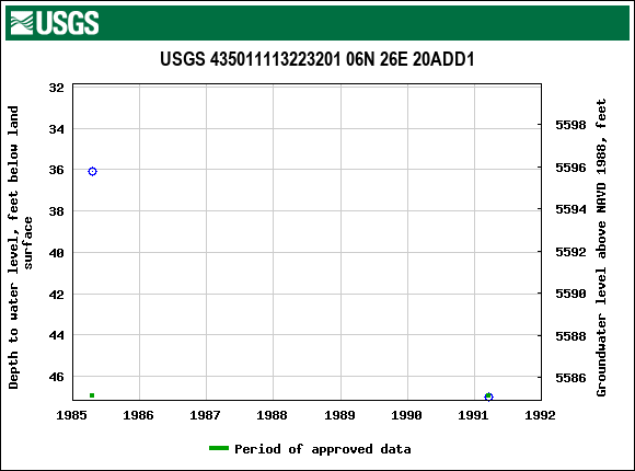 Graph of groundwater level data at USGS 435011113223201 06N 26E 20ADD1