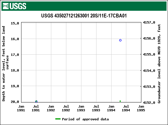 Graph of groundwater level data at USGS 435027121263001 20S/11E-17CBA01