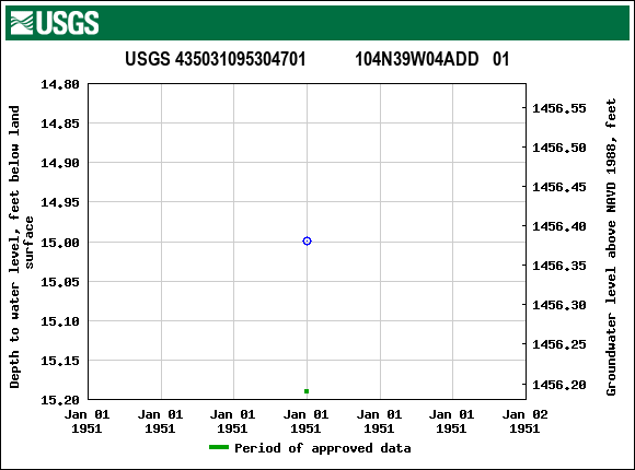 Graph of groundwater level data at USGS 435031095304701           104N39W04ADD   01