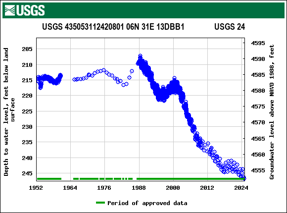 Graph of groundwater level data at USGS 435053112420801 06N 31E 13DBB1               USGS 24