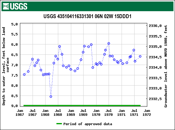 Graph of groundwater level data at USGS 435104116331301 06N 02W 15DDD1