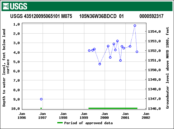 Graph of groundwater level data at USGS 435120095065101 M075      105N36W36BDCD  01             0000592317
