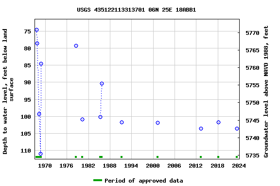 Graph of groundwater level data at USGS 435122113313701 06N 25E 18ABB1