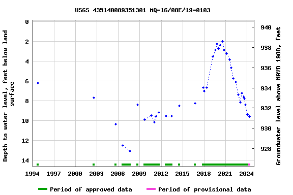 Graph of groundwater level data at USGS 435140089351301 MQ-16/08E/19-0103