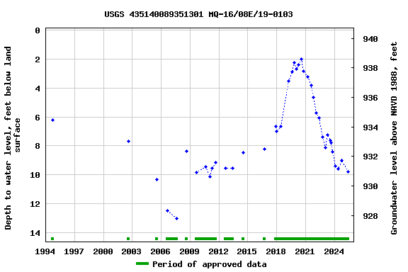 Graph of groundwater level data at USGS 435140089351301 MQ-16/08E/19-0103