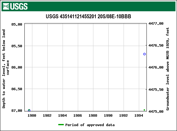 Graph of groundwater level data at USGS 435141121455201 20S/08E-10BBB