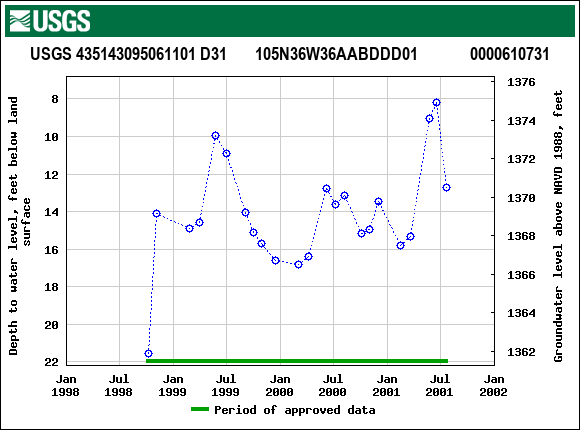 Graph of groundwater level data at USGS 435143095061101 D31       105N36W36AABDDD01             0000610731