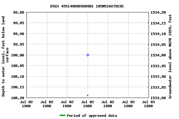 Graph of groundwater level data at USGS 435149096560901 105N51W27DCDC