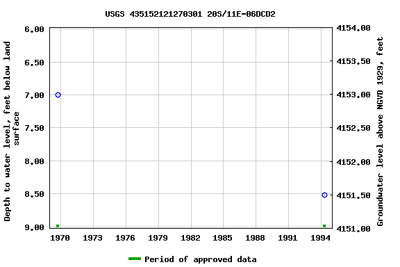 Graph of groundwater level data at USGS 435152121270301 20S/11E-06DCD2