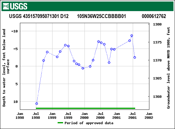 Graph of groundwater level data at USGS 435157095071301 D12       105N36W25CCBBBB01             0000612762