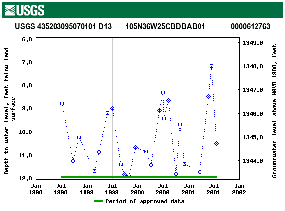 Graph of groundwater level data at USGS 435203095070101 D13       105N36W25CBDBAB01             0000612763