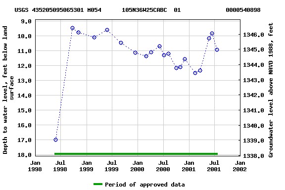 Graph of groundwater level data at USGS 435205095065301 M054      105N36W25CABC  01             0000540898