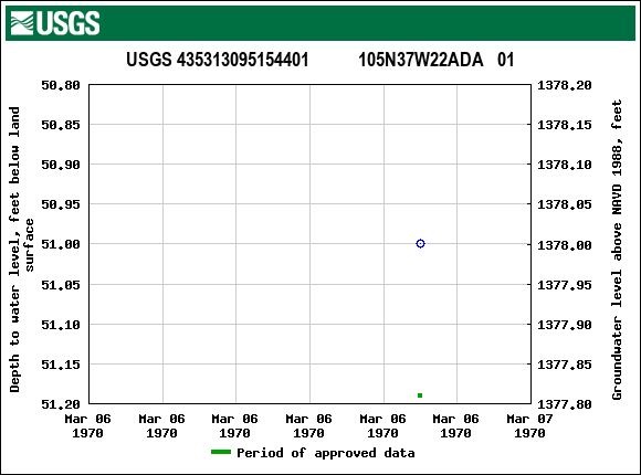 Graph of groundwater level data at USGS 435313095154401           105N37W22ADA   01