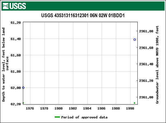 Graph of groundwater level data at USGS 435313116312301 06N 02W 01BDD1