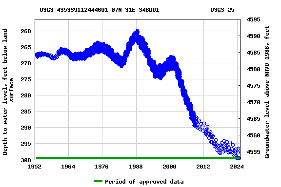 Graph of groundwater level data at USGS 435339112444601 07N 31E 34BDD1               USGS 25