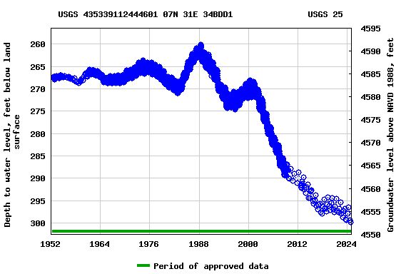 Graph of groundwater level data at USGS 435339112444601 07N 31E 34BDD1               USGS 25