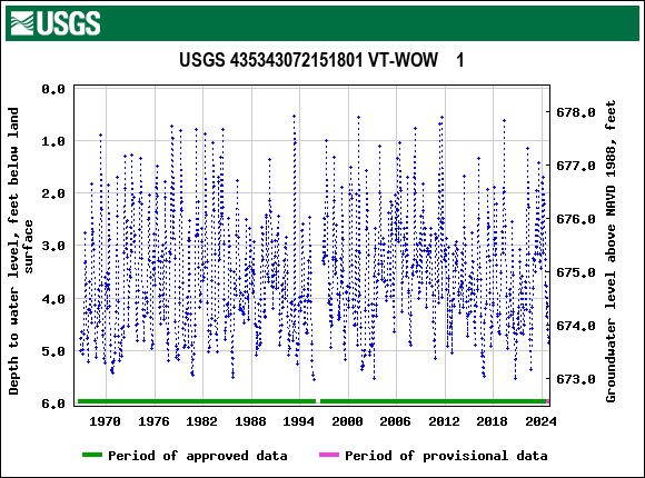 Graph of groundwater level data at USGS 435343072151801 VT-WOW    1