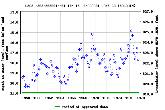 Graph of groundwater level data at USGS 435348085514401 17N 13W 04ADAA01 LAKE CO (BALDWIN)