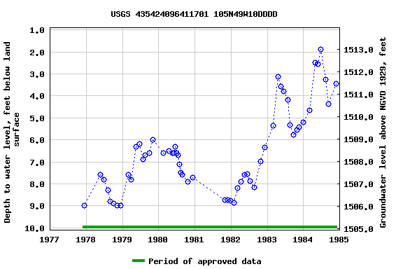 Graph of groundwater level data at USGS 435424096411701 105N49W10DDDD