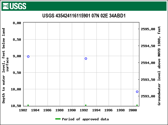 Graph of groundwater level data at USGS 435424116115901 07N 02E 34ABD1