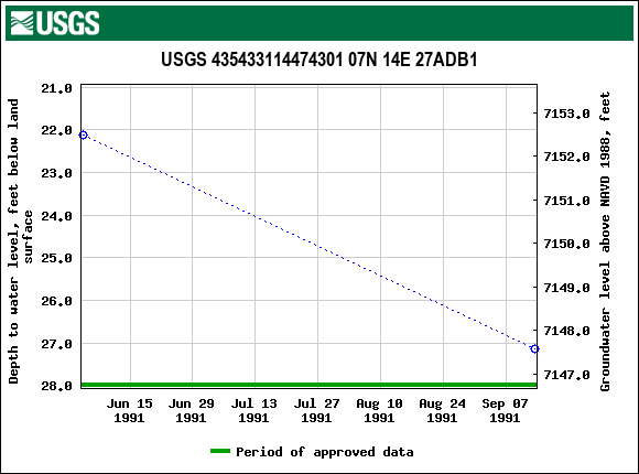 Graph of groundwater level data at USGS 435433114474301 07N 14E 27ADB1