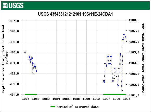 Graph of groundwater level data at USGS 435433121212101 19S/11E-24CDA1
