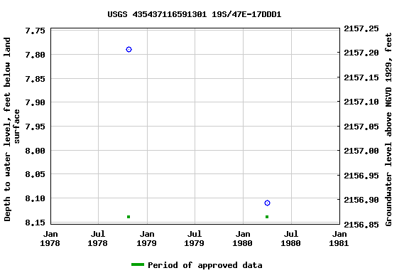 Graph of groundwater level data at USGS 435437116591301 19S/47E-17DDD1