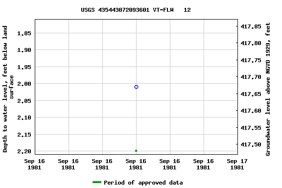 Graph of groundwater level data at USGS 435443072093601 VT-FLW   12