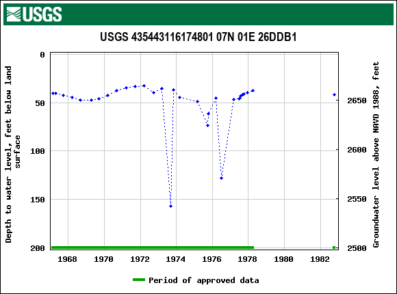 Graph of groundwater level data at USGS 435443116174801 07N 01E 26DDB1